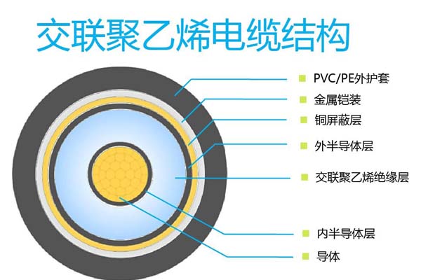 詳解110kV及以上交聯(lián)聚乙烯電纜在線監(jiān)測(cè)