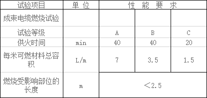 阻燃電力電纜的阻燃性能