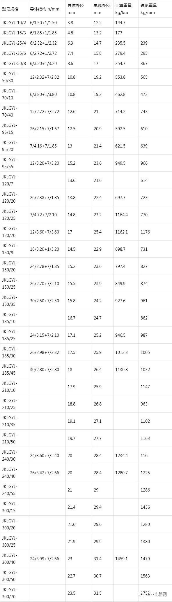 鋼芯鋁絞線芯聚乙烯絕緣架空電纜-JKLGY、JKLGYJ規(guī)格型號表