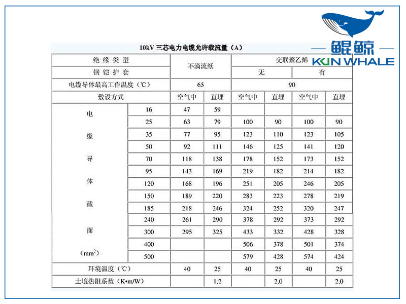 10kv電纜載流量是多少？電纜截流量計(jì)算公式怎么算？