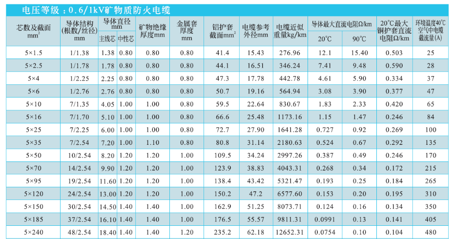 5等芯礦物絕緣電纜NG-A(BTLY)技術參數