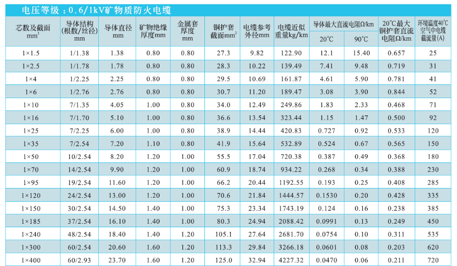 單芯礦物絕緣電纜NG-A(BTLY)技術參數