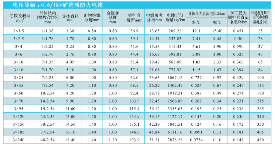 3芯礦物絕緣電纜NG-A(BTLY)技術參數