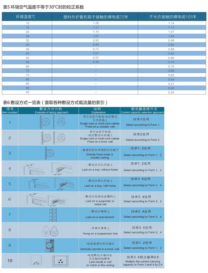 wd-yttwy礦物質電纜敷設條件3